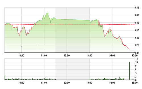 VN-Index lặp lại kịch bản giảm sâu trong phiên chiều. Ảnh TVSI<br>