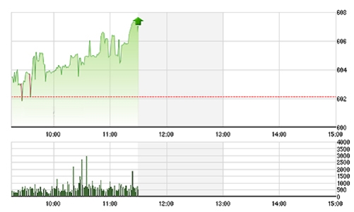 Chứng khoán sáng 11/11: Điều gì ở KLF?