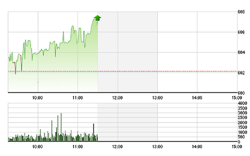VN-Index được GAS, PVD đẩy lên mạnh sáng nay.&nbsp;