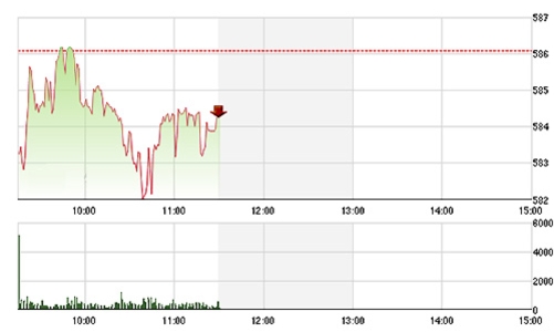 Chứng khoán sáng 16/3: ETF giao dịch, thanh khoản tăng mạnh