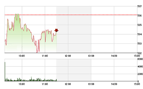 VN-Index bị sức ép của nhóm ngân hàng và nhiều mã trụ nên không thể gượng dậy được.