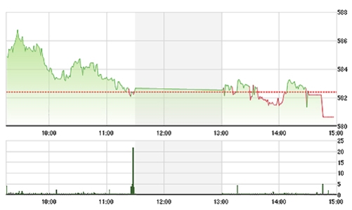 Chứng khoán chiều 26/1: Tiền không vào blue-chips