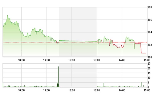 VN-Index sụt mạnh cuối phiên là do GAS giảm.