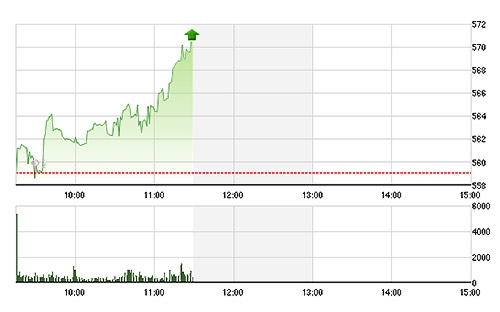 VN-Index tăng mạnh nhờ các blue-chips.