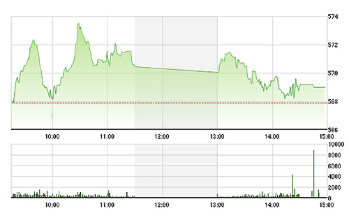 VN-Index yếu dần về cuối phiên nhưng thị trường vẫn rất tích cực.<br>