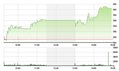 Chứng khoán chiều 21/10: Đòn gánh GAS, VIC nhấc bổng chỉ số