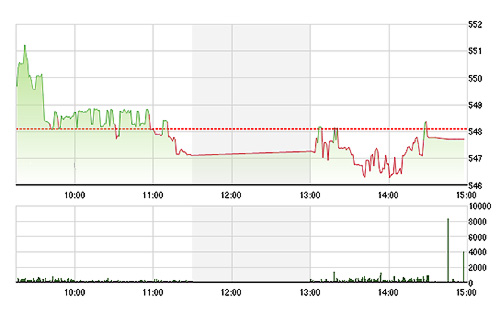 VN-Index tiếp tục nằm bẹp ở vùng điểm thấp từ sáng, do blue-chips không khởi sắc được chiều nay.