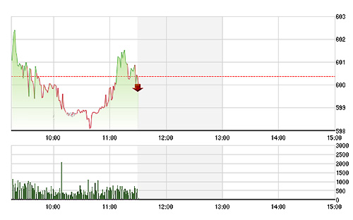 VN-Index bị vít xuống bởi nhóm cổ phiếu ngân hàng và VNM, MSN