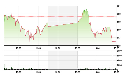VN-Index thất bại trong phiên chiều khi lực mua sụt giảm.