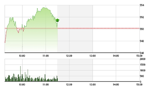 Chứng khoán sáng 12/12: Dầu khí vẫn ám thị trường