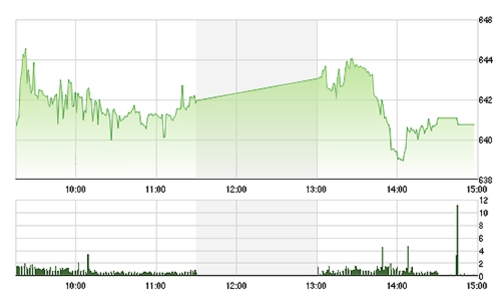 Chứng khoán chiều 3/9: Choáng với vốn ngoại đổ vào mua