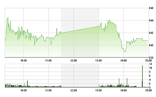 VN-Index đã suy yếu chiều nay do áp lực chốt lời ở blue-chips.