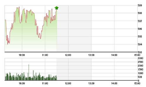 Chứng khoán sáng 30/9: Bật dậy tại đáy 594 điểm