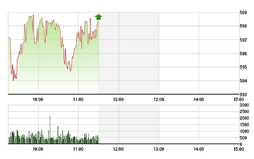 VN-Index vẫn chưa giành lại được mức 600 điểm trong sáng nay.