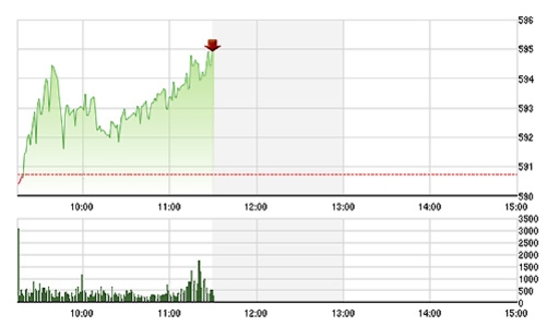Chứng khoán sáng 3/3: Vốn ngoại trở lại, thanh khoản tăng vọt