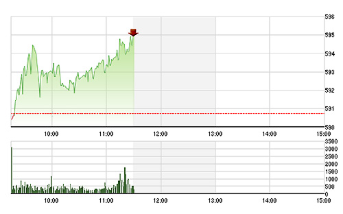 VN-Index tăng rất có lực sáng nay.