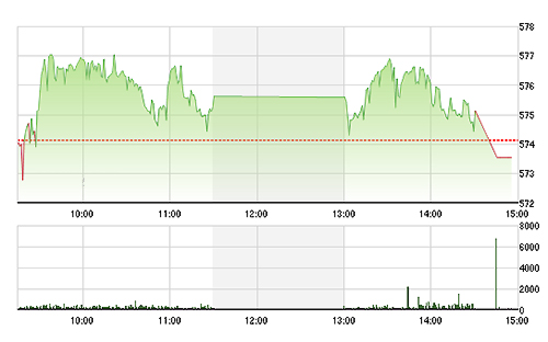 VN-Index đã không còn lực đỡ khi ngay cả nhiều mã ngân hàng và GAS cũng giảm giá.