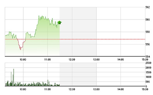 VN-Index chỉ có một nhịp điều chỉnh ngắn dưới tham chiếu sáng nay.