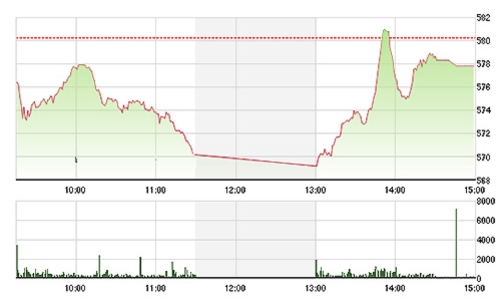 Chứng khoán chiều 19/8: Đảo chiều ngoạn mục