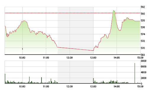 VN-Index phục hồi ngoạn mục chiều nay, nhưng vẫn không thể xanh được.