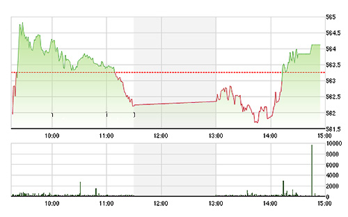 VN-Index tăng chiều nay nhờ blue-chips lớn bứt phá. ảnh TVSI