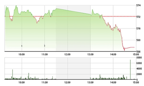 Chứng khoán ngày 11/9: Đến lượt vốn ngoại teo tóp