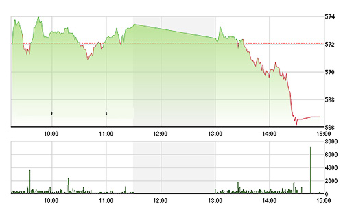 VN-Index suy yếu về cuối phiên do các blue-chips điều chỉnh hàng loạt ở các mã vốn hóa lớn - Ảnh: TVSI.