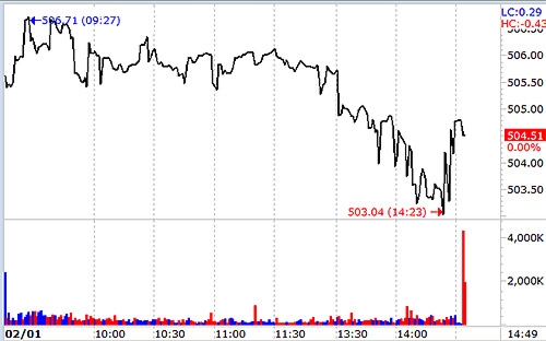 VN-Index chiều nay điều chỉnh khá mạnh so với phiên sáng do các blue-chips quay lại điểm xuất phát.
