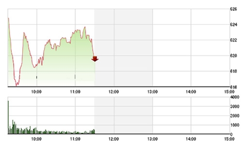Chứng khoán sáng 20/7: VN-Index giảm mạnh nhất 2 tháng