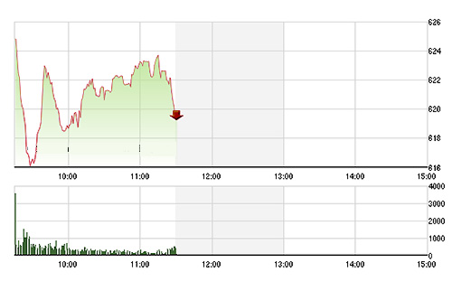 VN-Index lại bị ép xuống về cuối phiên khi các blue-chips không thể thu hẹp hơn mức giảm - Ảnh: TVSI.<br>