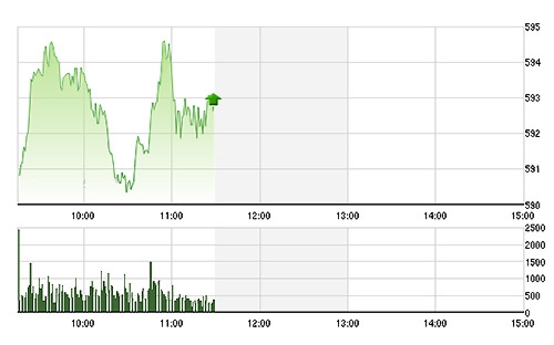 VN-Index tăng khá sáng nay chủ yếu nhờ GAS, VNM, SSI, MSN, VCB tăng giá