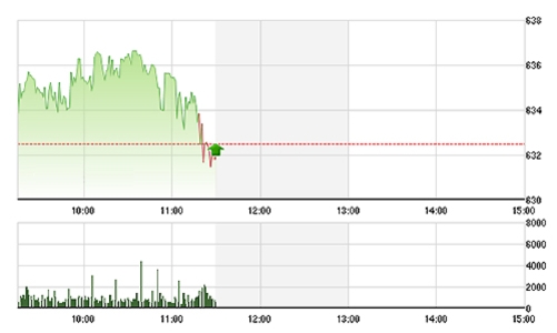 Chứng khoán sáng 15/9: Đột biến 3.000 tỷ, VN-Index giảm
