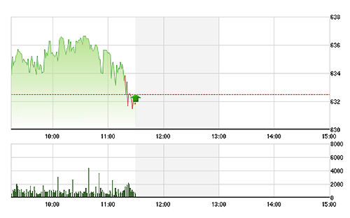 VN-Index sụt giảm khá nhanh trong nửa cuối phiên sáng.