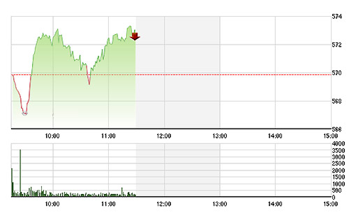 VN-Index đang được các cổ phiếu lớn hỗ trợ dù thanh khoản không cao.