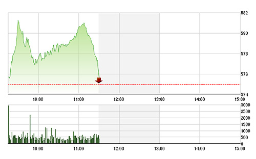 VN-Index rơi tự do trong 20 phút cuối do cổ phiếu ngân hàng tụt dốc bất ngờ.<br>