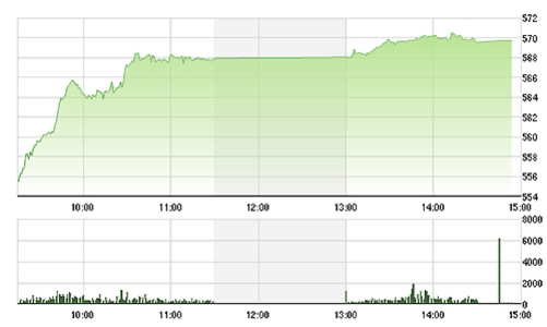 Chứng khoán chiều 9/1: VN-Index tăng mạnh nhất 8 tháng