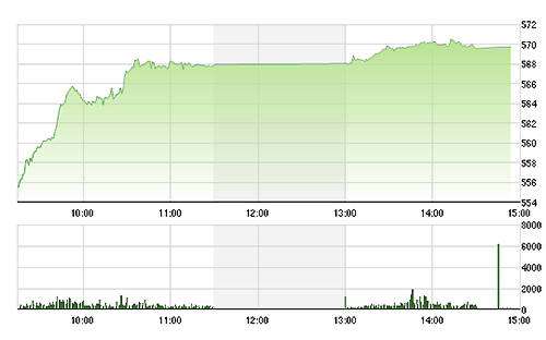 VN-Index tăng cực mạnh ngay cả khi GAS đứng im và VIC giảm chiều nay.