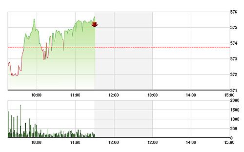 VN-Index đang tăng nhờ các blue-chips giữ nhịp tốt.
