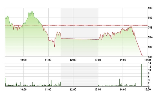 VN-Index không quá tệ trước khi bị "đạp" lúc đóng cửa.<br>