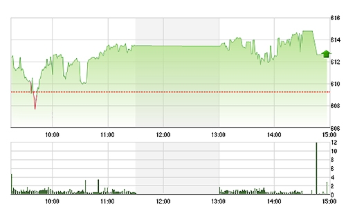 VN-Index bị kéo xuống bởi GAS, VIC, MSN nhưng được cả trăm mã khác tăng giá bù lại.