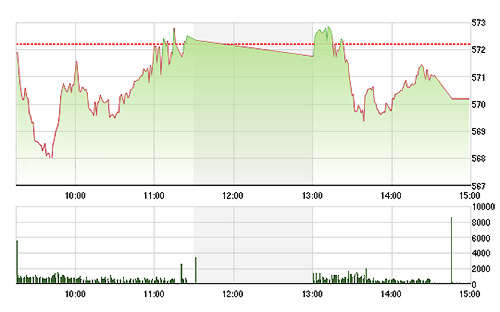 VN-Index đã không duy trì được đà phục hồi sang phiên chiều, do nhiều cổ phiếu lớn thoái lui.