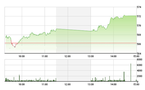 VN-Index bật cao hơn trong chiều nay khi các blue-chips tiến xa. ảnh TVSI