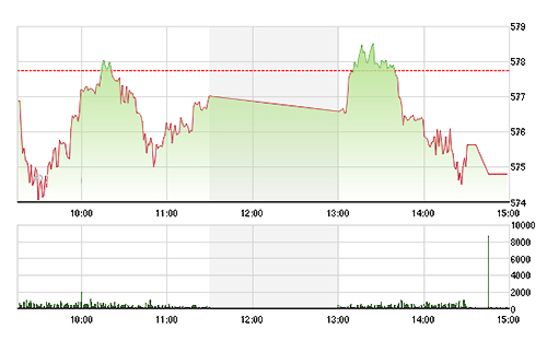 VN-Index giảm mạnh chiều nay do cổ phiếu điều chỉnh rộng.