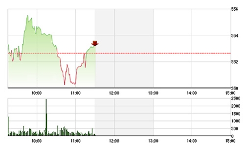 Chứng khoán sáng 6/5: Dầu khí cứu chỉ số
