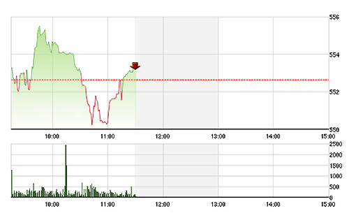 VN-Index đang được GAS và PVD kéo lên đáng kể.