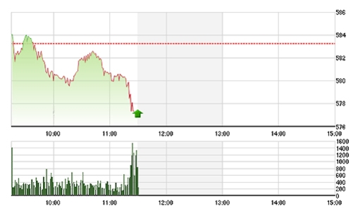 Chứng khoán sáng 30/1: VN-Index cắm đầu vì ngân hàng