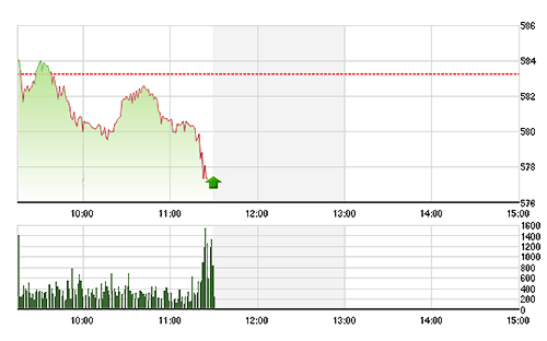 VN-Index cắm đầu giảm mạnh do không còn cổ phiếu trụ nào đủ sức đỡ.
