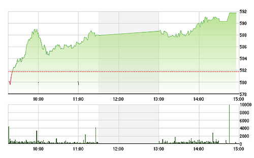 VN-Index có được nền tảng vững chắc từ các blue-chips, tăng vọt trong ngày hôm nay.<br>