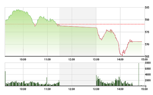 VN-Index suy sụp chiều nay do đồng loạt các cổ phiếu lớn nhỏ bị bán khuyến mại hiếm có.