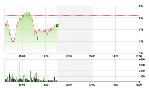 Chứng khoán sáng 17/6: Thiếu trụ, VN-Index “vờn” quanh 580
